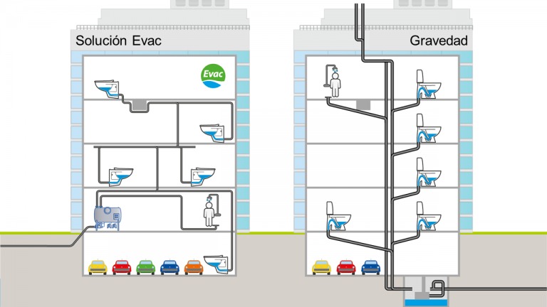 Instalaciones de saneamiento por vacío: ¿Cómo desafiar a la gravedad?